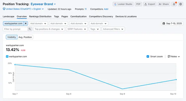 Position tracking chart showing brand visibility drop.