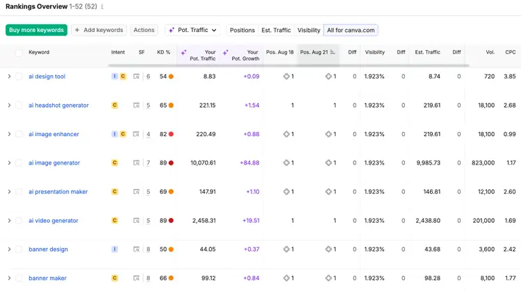 reviewing daily AI overview positions