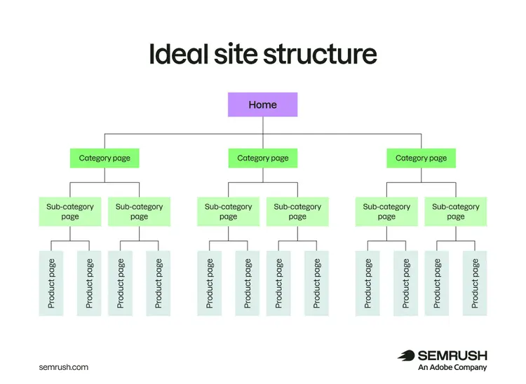 Ideal website structure diagram with home page, categories, subcategories, and product pages