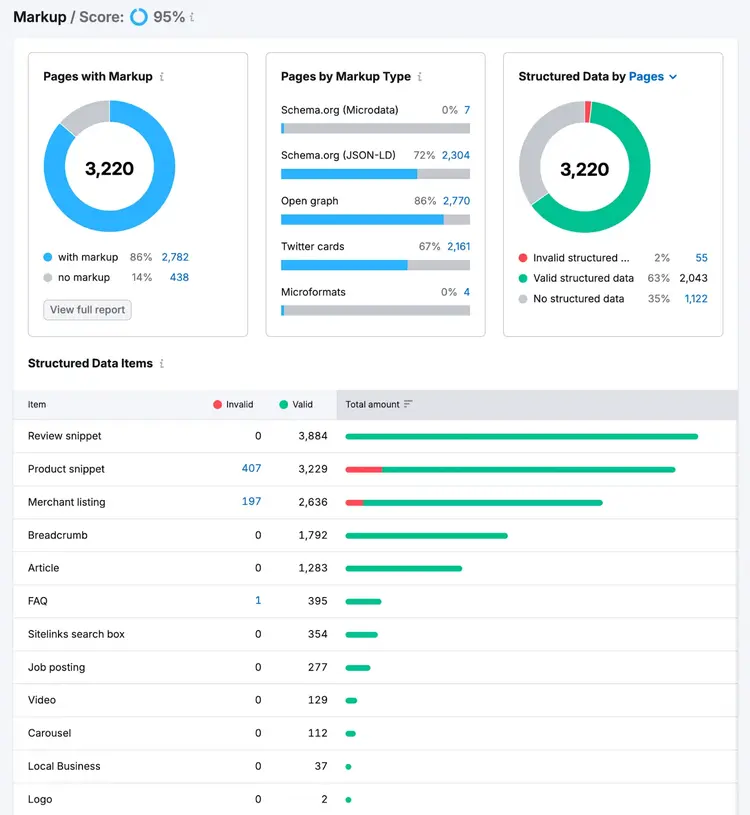 markup report shows pages with and without markup and types of structured data items as well as valid and invalid items