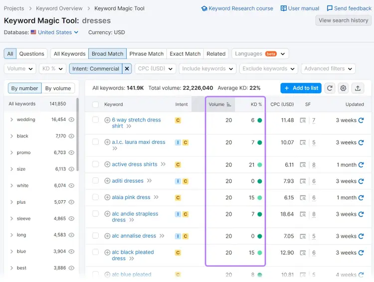 "Volume," and "KD%" columns highlighted in the Keyword Magic list
