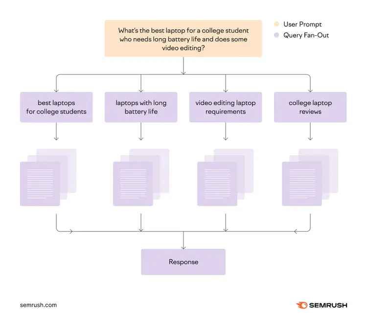 AI systems split a user's prompt into multiple sub-queries and combines information to form a response.