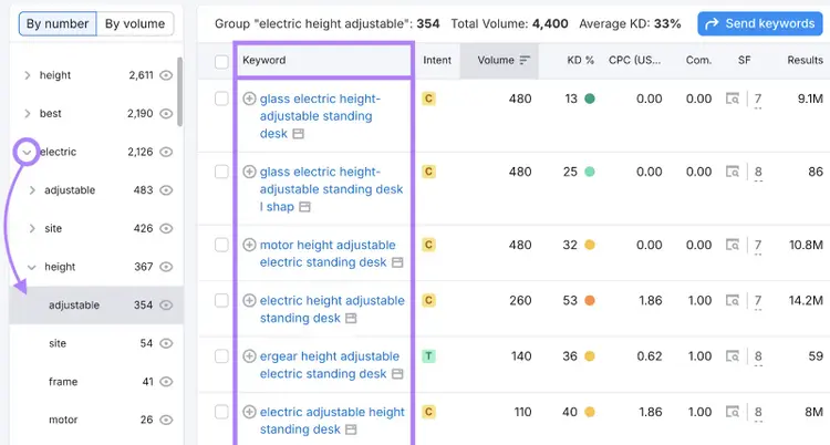 Left sidebar shows keyword subcategories to narrow keyword ideas.