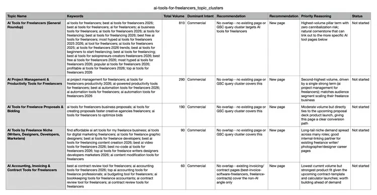 SEO AI agent topic cluster csv table with keywords, volume, intent, recommendations, priority reasoning, and status