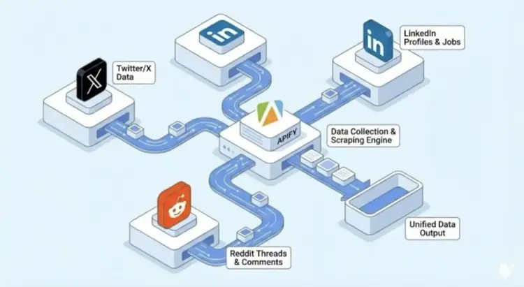 Audience Intelligence Engine that scrapes post from social media sites, categorizes them by theme, and outputs a weekly trend document.