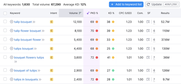 list of broad match search terms related to original query