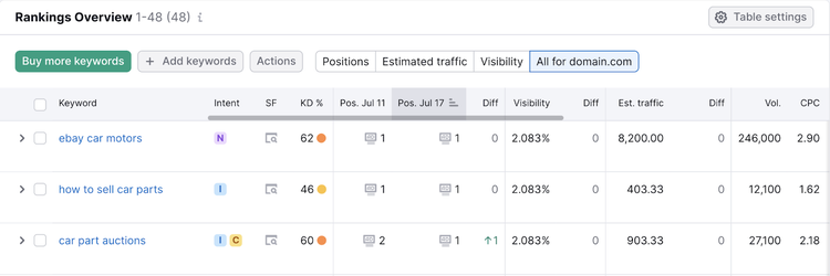 Rankings Overview table for Google Ads shows keyword, change in position over time, estimated traffic, and cost per click