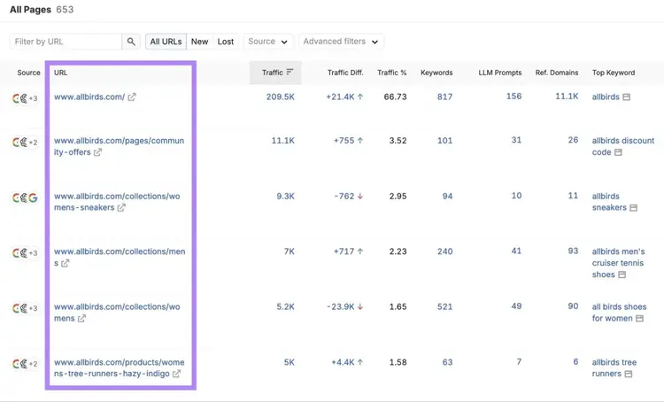 Top Pages report showing that for Allbirds most of the organic traffic is driven by collection and category pages.