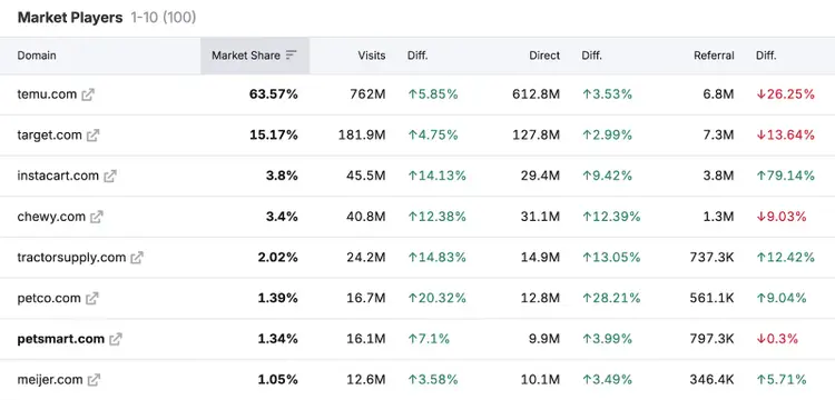 The list of market players is listed by domain and sorted by market share.