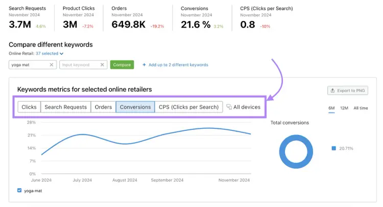 keyword metrics filter is highlighted to show clicks, search requests, orders, conversions, and clicks per search