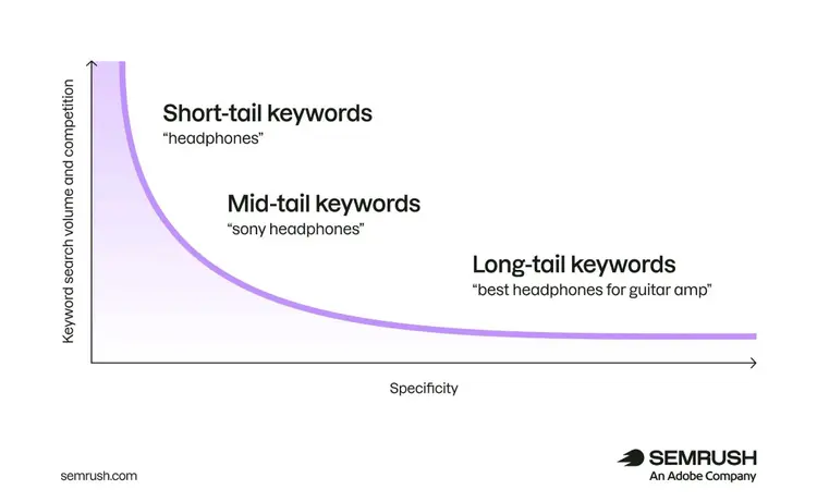 A demand curve showing search volume and competition decreasing as keyword specificity increases, from short-tail to long-tail.
