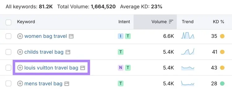 Keyword Magic Tool with a branded competitor keyword highlighted.
