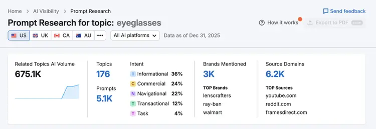 Prompt Research dashboard: 675K volume, 176 topics, Lenscrafter, Ray-Ban, Walmart