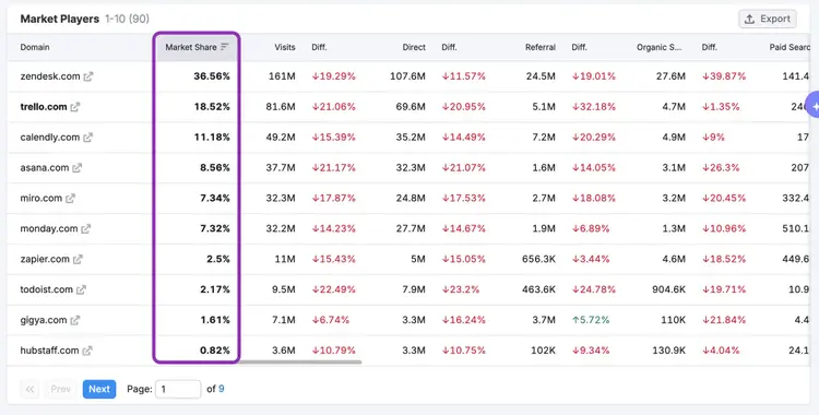 Market Players showing zendesk.com 36.56%, treble.com 18.52%, calendly.com 11.18% market share