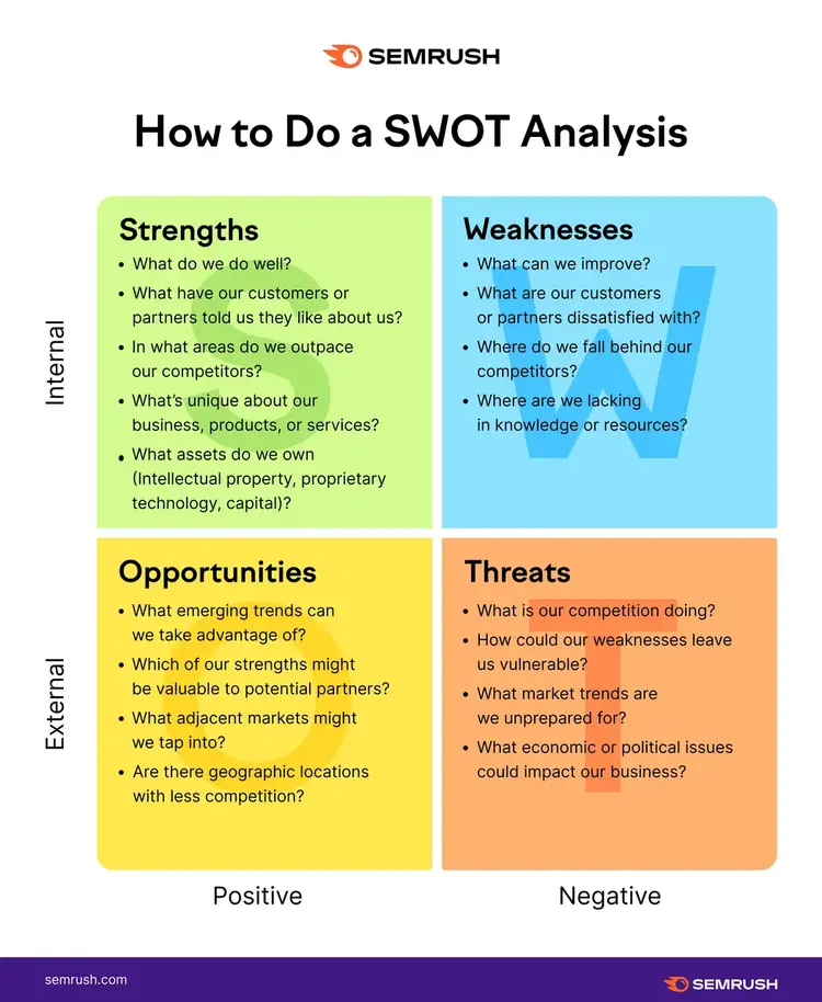 SWOT Analysis framework with Strengths, Weaknesses, Opportunities, Threats in color-coded quadrants