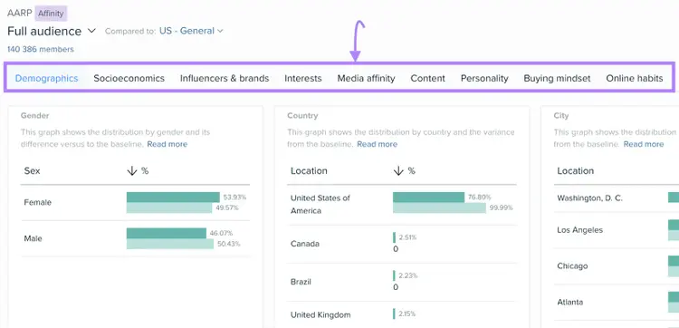 Different tabs highlighted under "Full audience" tab in Audience Intelligence app