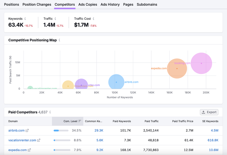 competitors tab includes positioning map and top paid competitors list