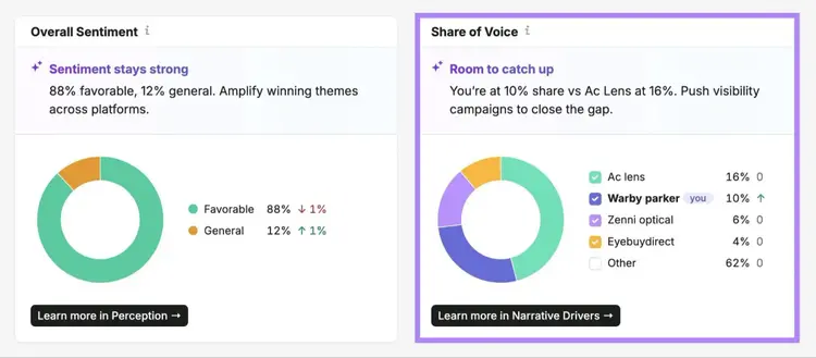 The "Share of Voice" widget highlighted on the Brand Performance report.