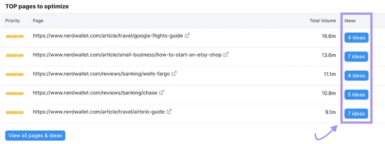 "ideas" column highlighted in the "TOP pages to optimize" section