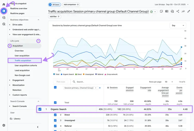 Traffic acquisition report highlighting Organic Search row.