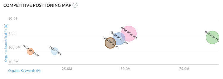 Competitive Positioning Map bubble chart showing competitor metrics