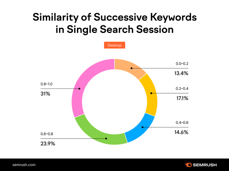 Donut chart showing similarity of successive keywords with 31% at 0.8-1.0 match rate