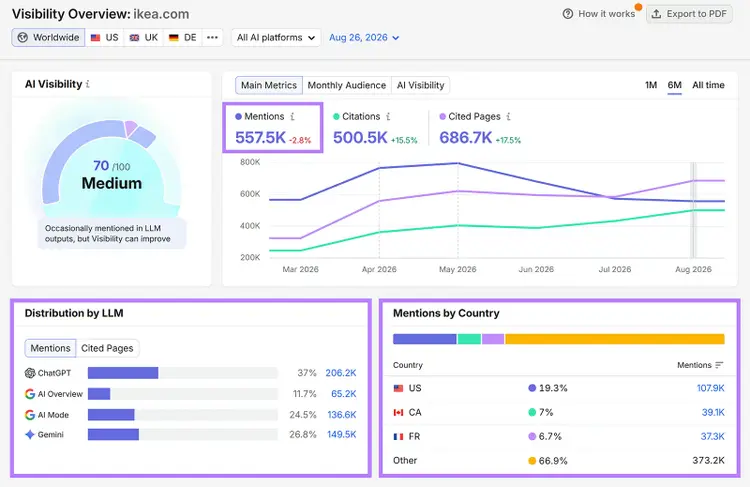 Semrush AI Visibility Overview showing 557.5K mentions and their distribution by LLM and country