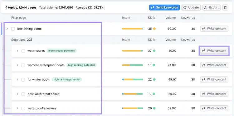 Keyword topics breakdown with hiking boots pillar and subtopic metrics