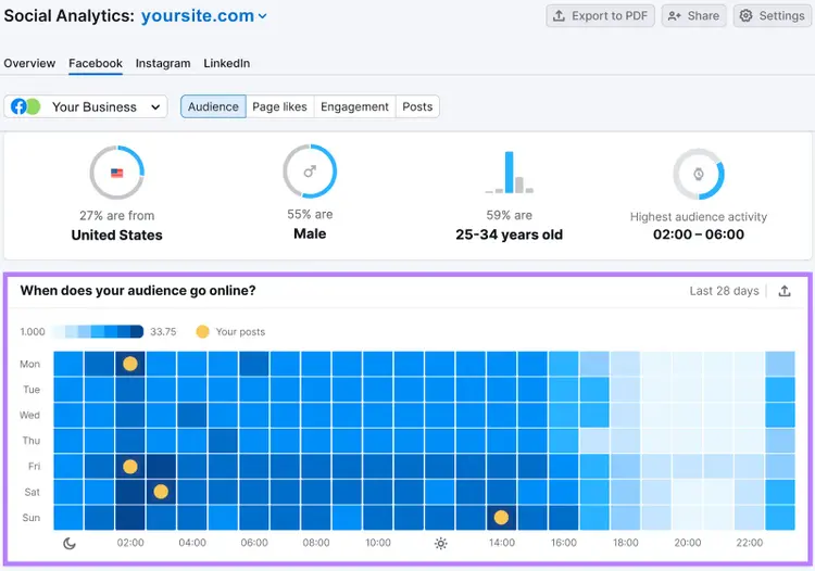 Social Analytics dashboard showing 27% US audience, 55% male, 25-34 age group