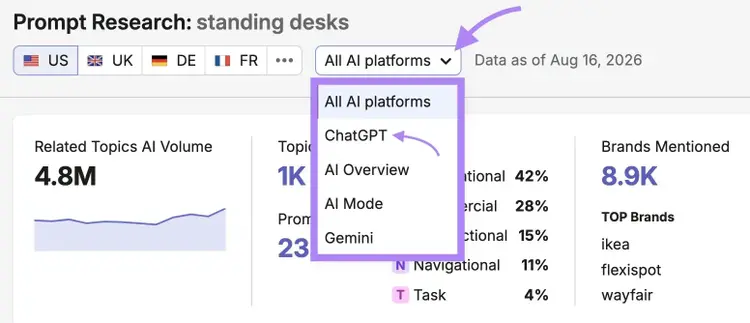 Prompt Research report with "ChatGPT" selected from the AI platforms dropdown.
