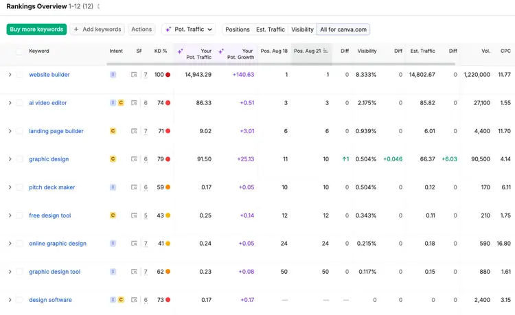 table with keywords where the tracked domain is missing from AI overviews