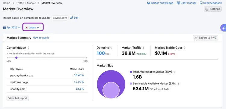 Semrush Market Overview for PayPal in Japan showing payment market