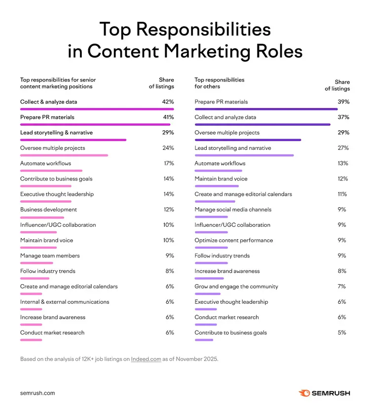 Top responsibilities for content marketers in 2026