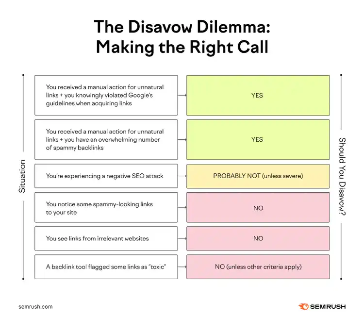 Six example scenarios and whether to disavow backlinks based on Google’s recommendations.