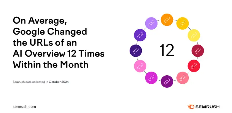 Icon showing average of 12 URL changes in AI Overviews per month