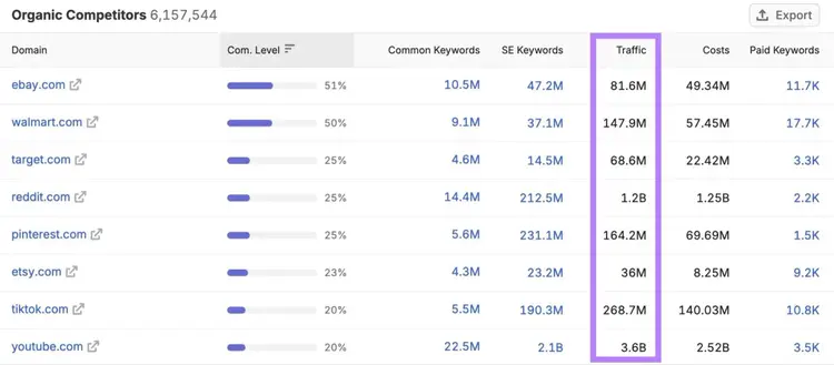 Organic Competitors report with the "Traffic" column highlighted.