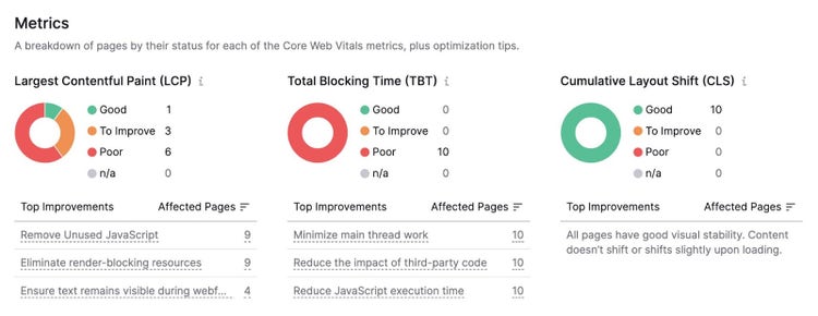 "Metrics" section of the Core Web Vitals report in the Site Audit tool