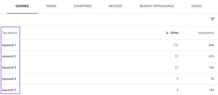 "Top queries" report on Google Search Console showing a list of organic keywords with their respective clicks and impressions
