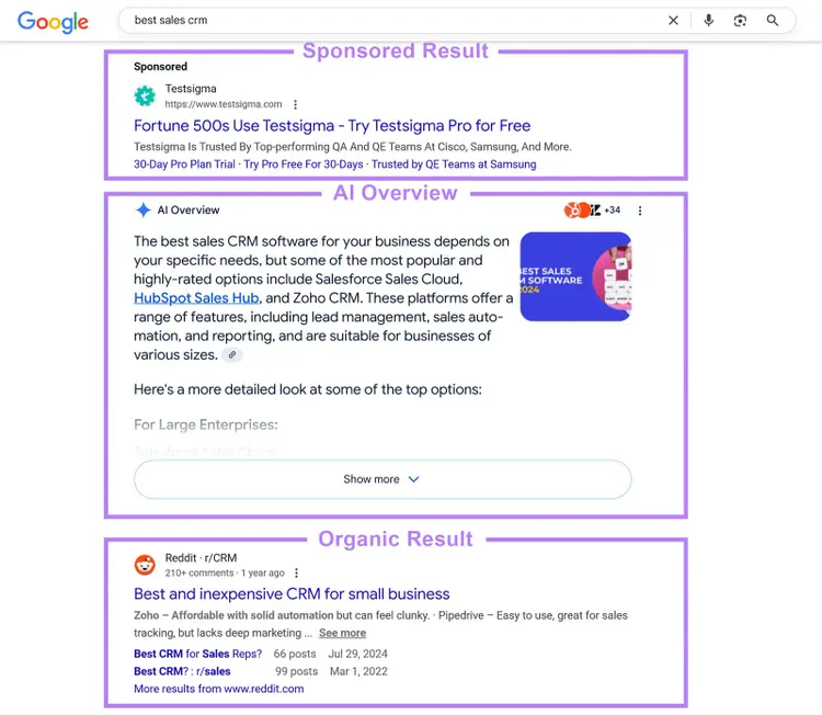 Google SERP for "best sales crm" showing a sponsored result, AI overview box, and an organic Reddit result.
