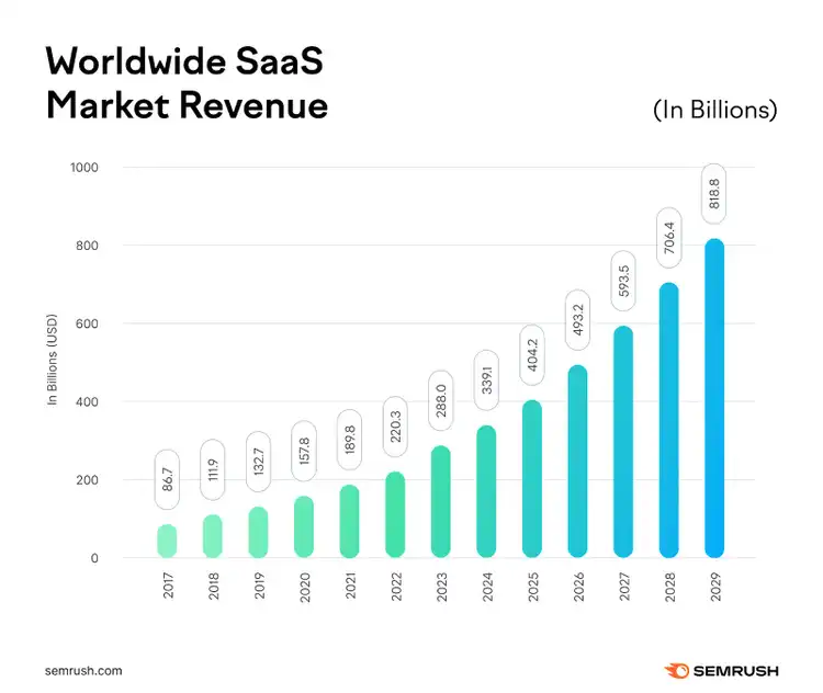 worldwide saas market revenue in billions shows a steady upward trend from 2017 to 2029