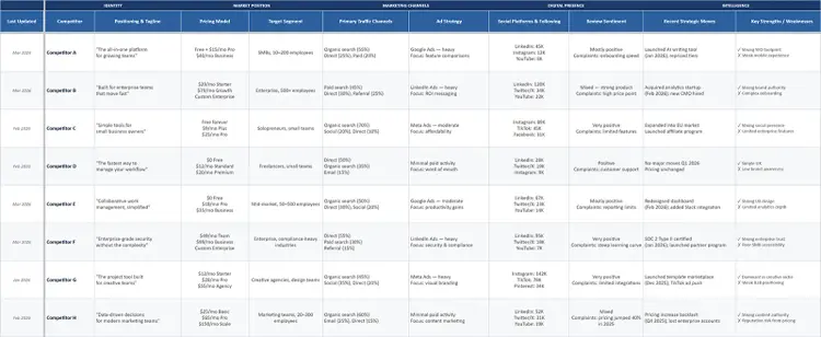 Competitive intelligence spreadsheet comparing competitors by pricing, positioning, channels, social presence, and strategy