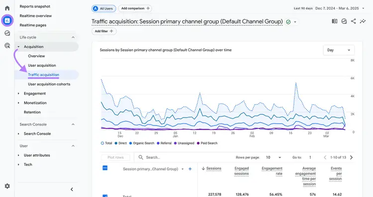 Reports icon clicked and highlighted in GA4 dashboard menu with arrow pointing from Acquisition to Traffic Acquisition report option