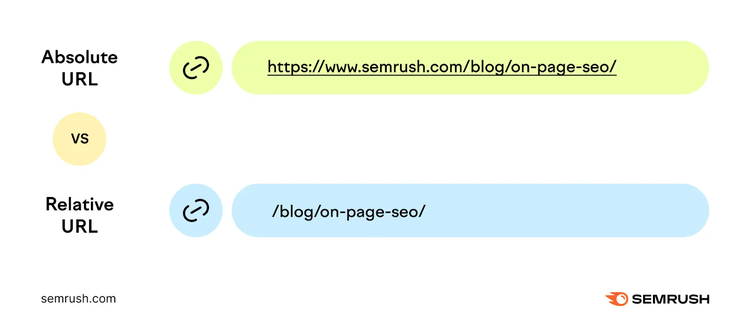 absolute url is "https://www.semrush.com/blog/on-page-seo/" while the relative url is "/blog/on-page-seo/"