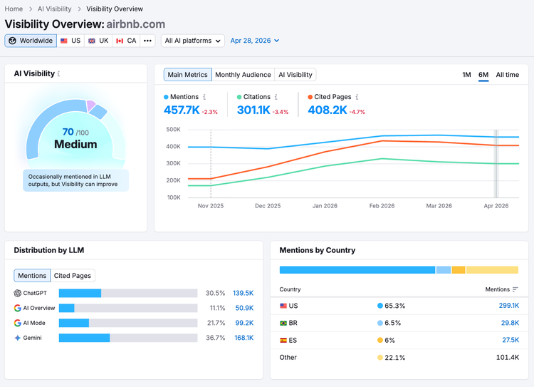 The Visibility Overview dashboard showing how often a brand is mentioned relative to competitors on different AI platforms.
