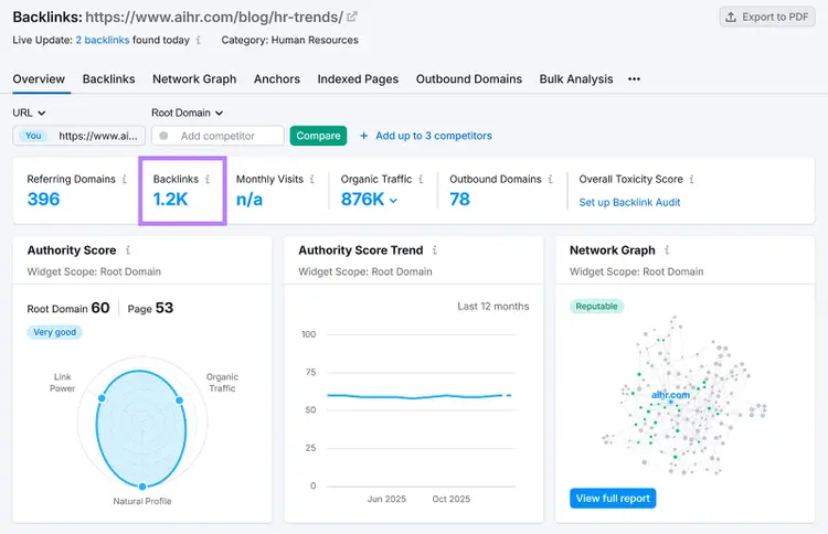 Backlink overview report showing 1.2K backlinks to an HR trends article.