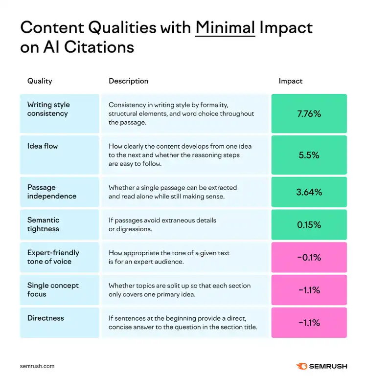Content qualities with minimal AI citation impact including writing style and idea flow