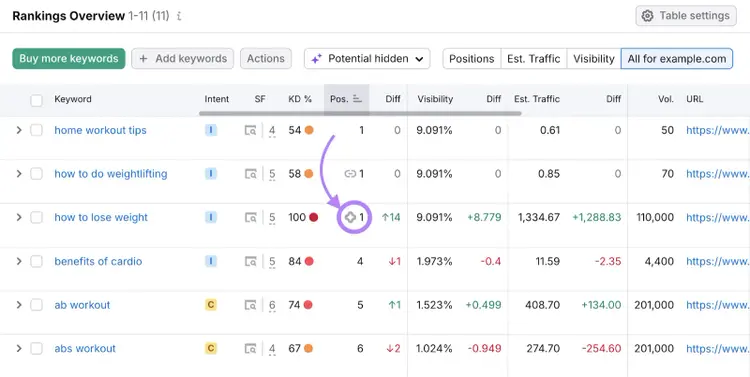 serp feature icon is highlighted in the rankings overview table