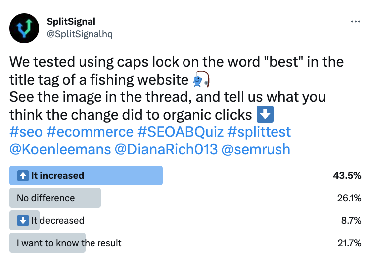 SplitSignal Twitter poll on caps lock in titles with 43.5% saying it increased clicks