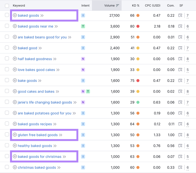 Keyword Magic Tool results for “baked goods”.