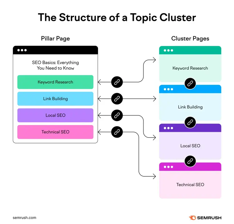 A pillar page on SEO Basics exchanging links with cluster pages on keyword research, link building, local and technical SEO.